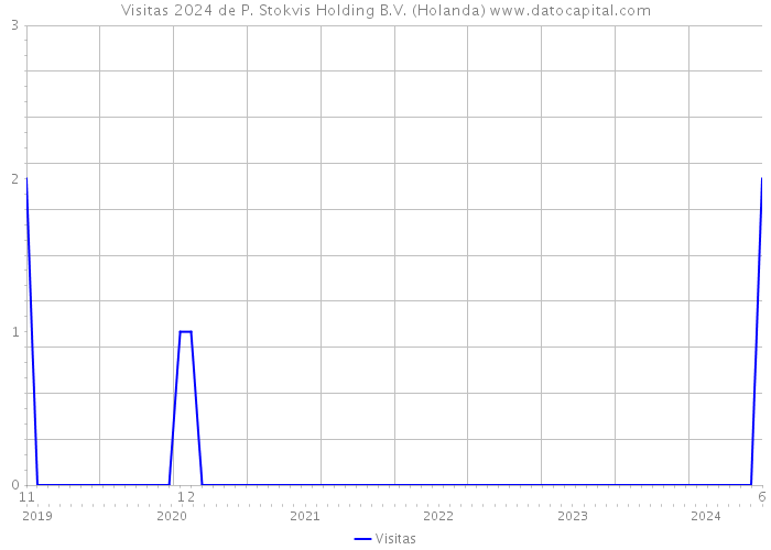 Visitas 2024 de P. Stokvis Holding B.V. (Holanda) 