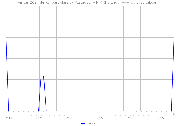 Visitas 2024 de Renpart Klassiek Vastgoed IV N.V. (Holanda) 