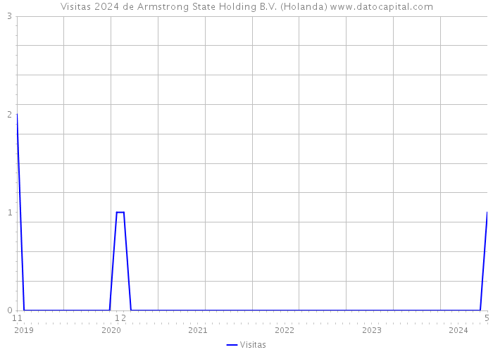 Visitas 2024 de Armstrong State Holding B.V. (Holanda) 