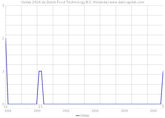 Visitas 2024 de Dutch Food Technology B.V. (Holanda) 