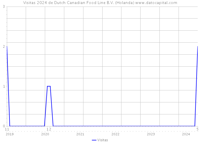 Visitas 2024 de Dutch Canadian Food Line B.V. (Holanda) 