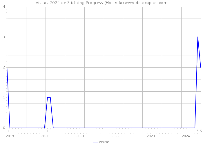 Visitas 2024 de Stichting Progress (Holanda) 