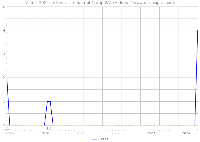 Visitas 2024 de Montec Industrial Group B.V. (Holanda) 