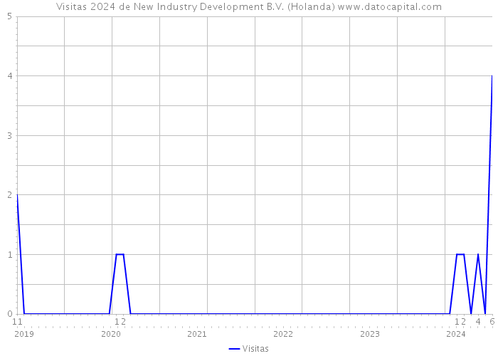 Visitas 2024 de New Industry Development B.V. (Holanda) 