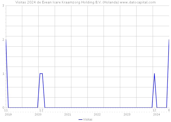 Visitas 2024 de Evean Icare Kraamzorg Holding B.V. (Holanda) 