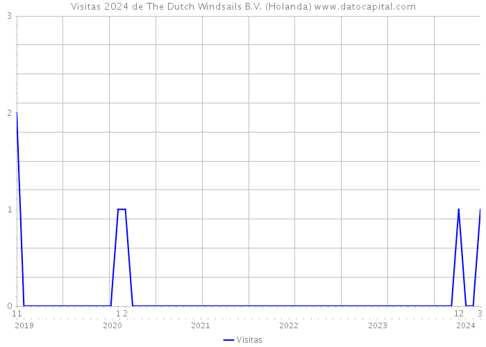Visitas 2024 de The Dutch Windsails B.V. (Holanda) 