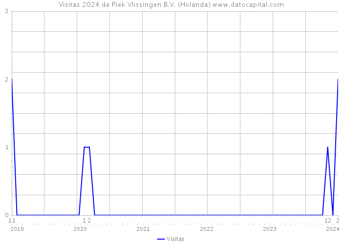 Visitas 2024 de Piek Vlissingen B.V. (Holanda) 