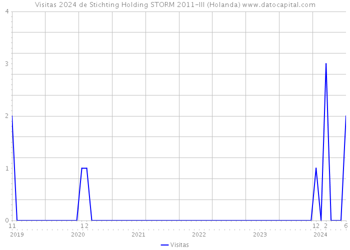 Visitas 2024 de Stichting Holding STORM 2011-III (Holanda) 