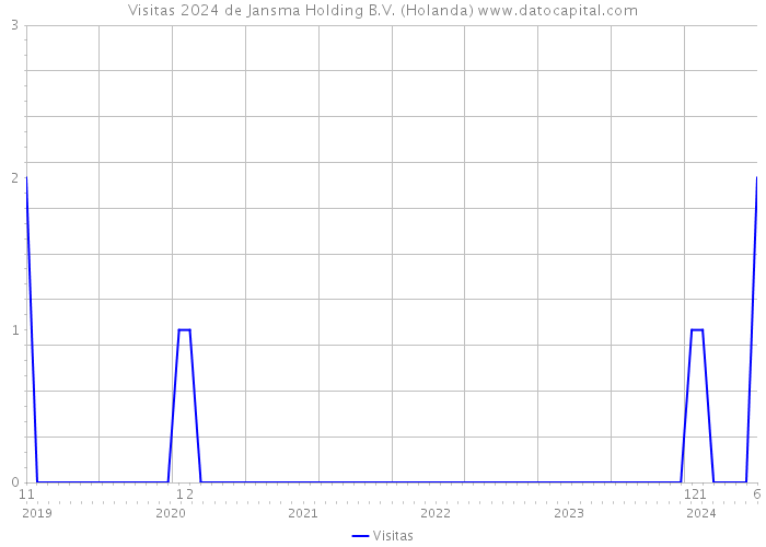 Visitas 2024 de Jansma Holding B.V. (Holanda) 