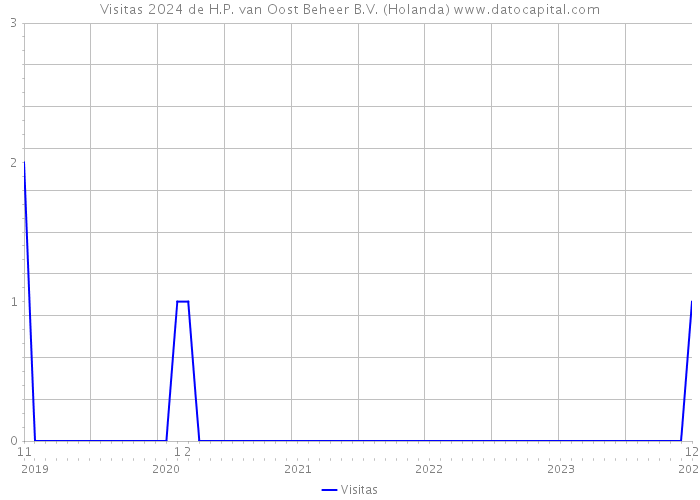 Visitas 2024 de H.P. van Oost Beheer B.V. (Holanda) 