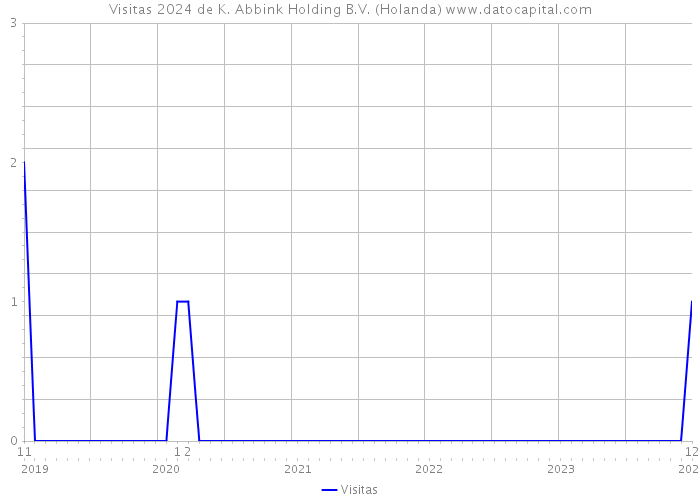 Visitas 2024 de K. Abbink Holding B.V. (Holanda) 