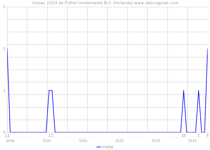Visitas 2024 de Fisher Investments B.V. (Holanda) 