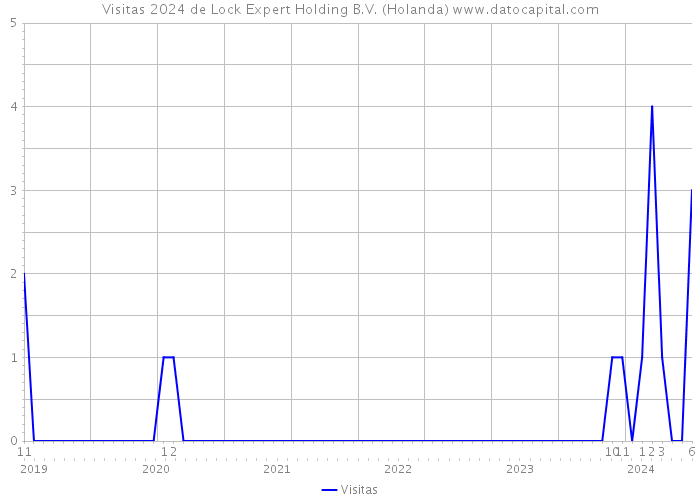 Visitas 2024 de Lock Expert Holding B.V. (Holanda) 