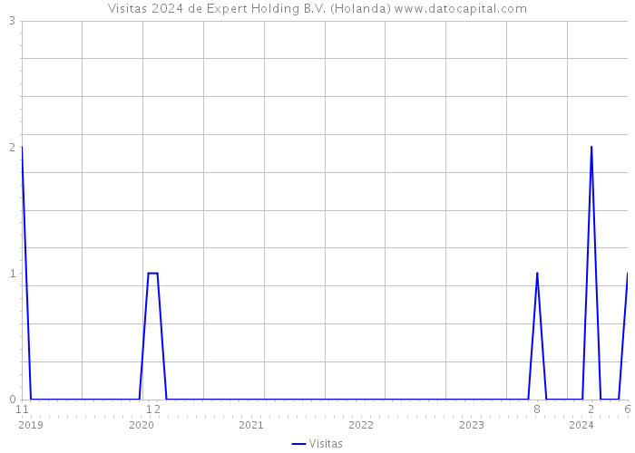 Visitas 2024 de Expert Holding B.V. (Holanda) 