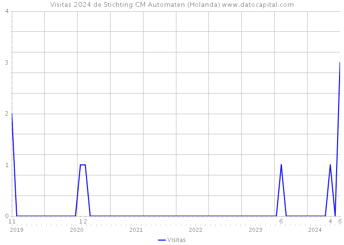 Visitas 2024 de Stichting CM Automaten (Holanda) 