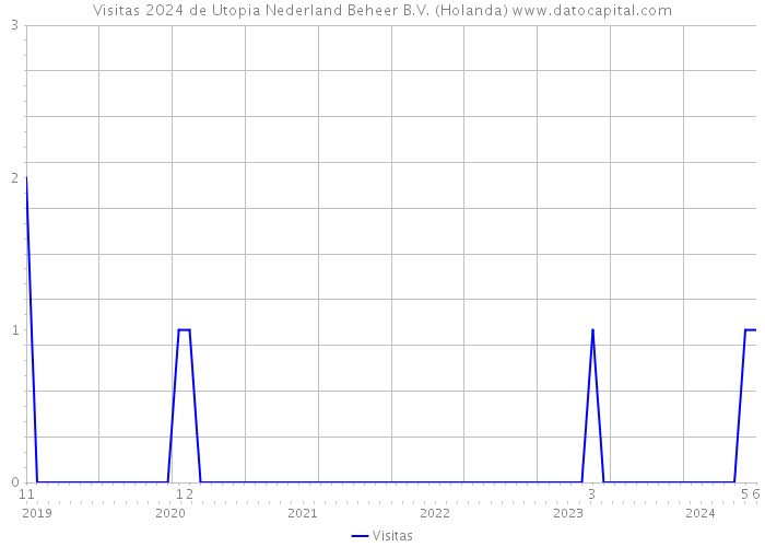 Visitas 2024 de Utopia Nederland Beheer B.V. (Holanda) 