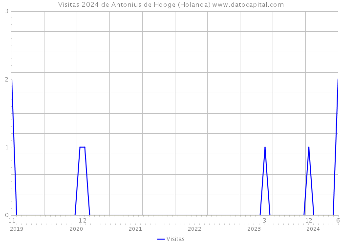 Visitas 2024 de Antonius de Hooge (Holanda) 