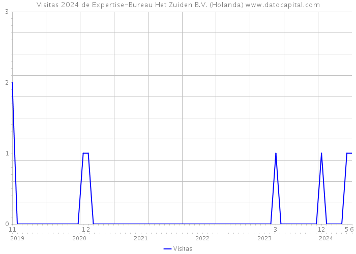 Visitas 2024 de Expertise-Bureau Het Zuiden B.V. (Holanda) 