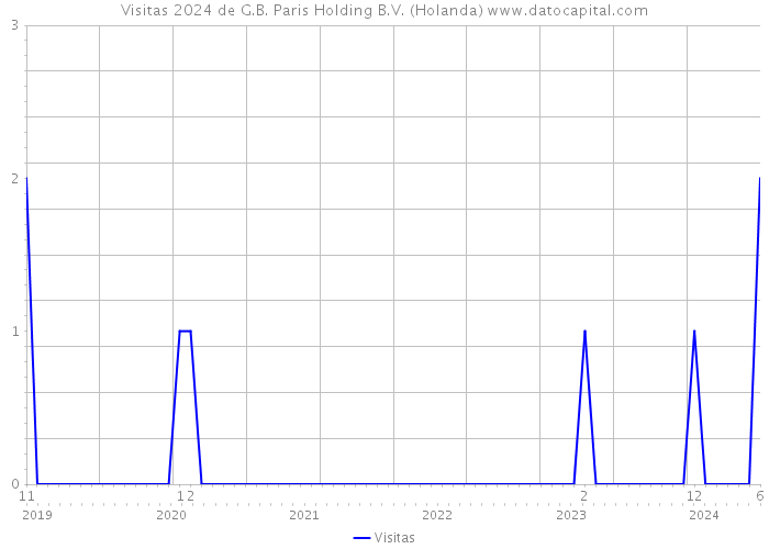 Visitas 2024 de G.B. Paris Holding B.V. (Holanda) 