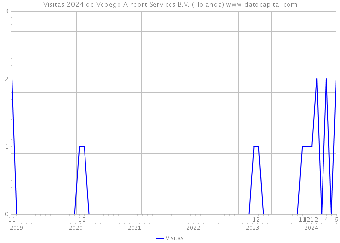 Visitas 2024 de Vebego Airport Services B.V. (Holanda) 