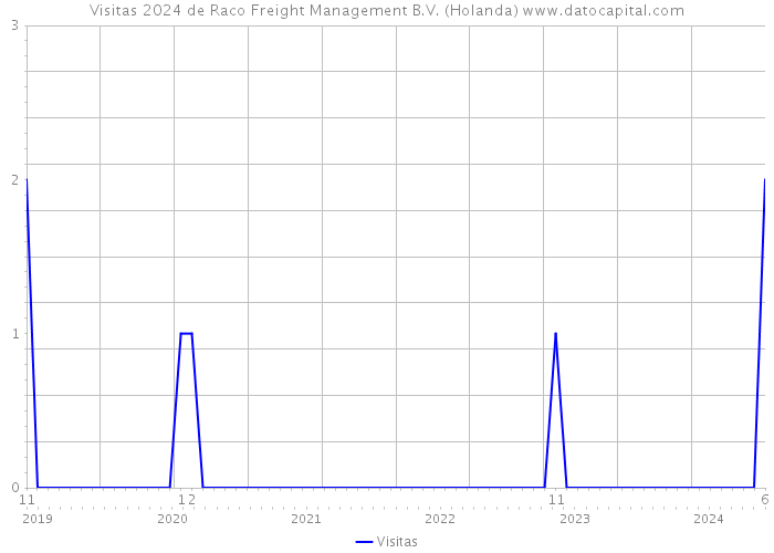 Visitas 2024 de Raco Freight Management B.V. (Holanda) 