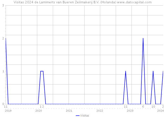 Visitas 2024 de Lammerts van Bueren Zeilmakerij B.V. (Holanda) 