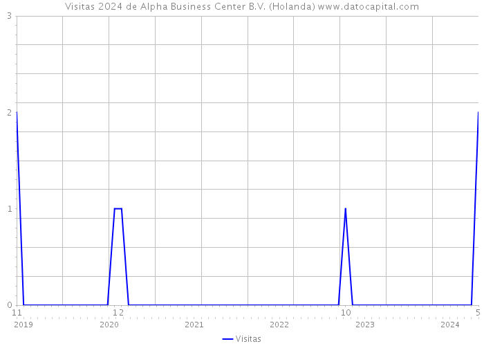 Visitas 2024 de Alpha Business Center B.V. (Holanda) 