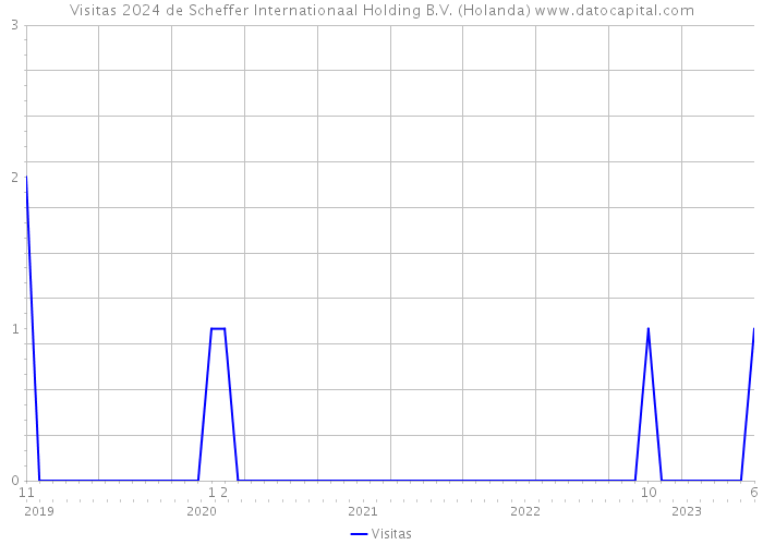 Visitas 2024 de Scheffer Internationaal Holding B.V. (Holanda) 