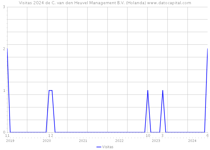 Visitas 2024 de C. van den Heuvel Management B.V. (Holanda) 