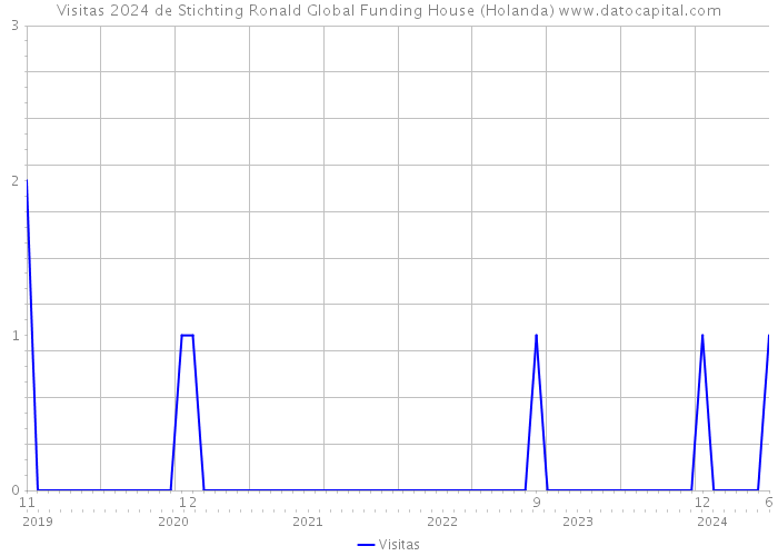 Visitas 2024 de Stichting Ronald Global Funding House (Holanda) 