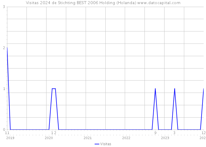 Visitas 2024 de Stichting BEST 2006 Holding (Holanda) 