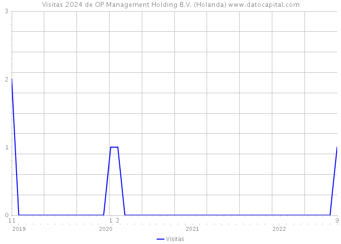 Visitas 2024 de OP Management Holding B.V. (Holanda) 