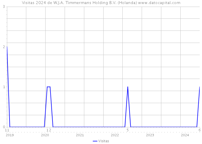 Visitas 2024 de W.J.A. Timmermans Holding B.V. (Holanda) 