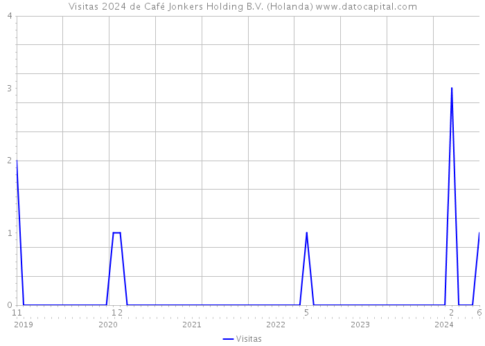 Visitas 2024 de Café Jonkers Holding B.V. (Holanda) 