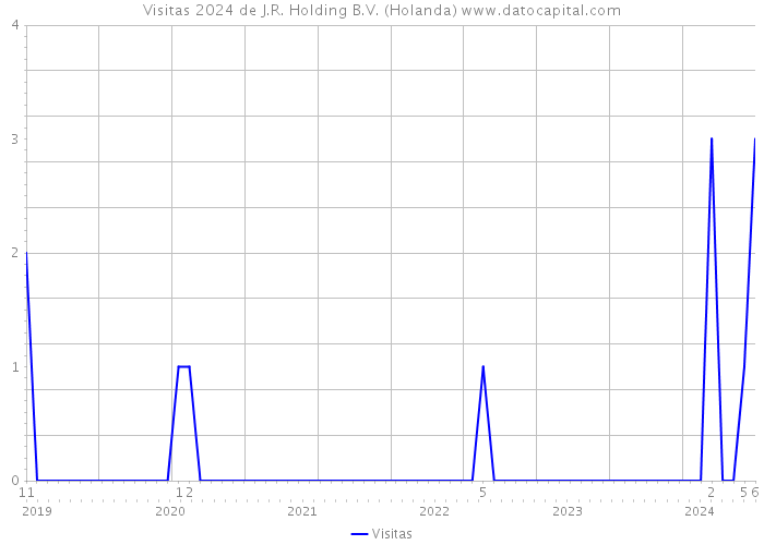 Visitas 2024 de J.R. Holding B.V. (Holanda) 