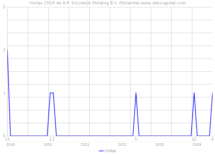 Visitas 2024 de A.P. Klootwijk Holding B.V. (Holanda) 