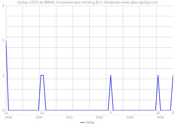 Visitas 2024 de EMMA Communicatie Holding B.V. (Holanda) 