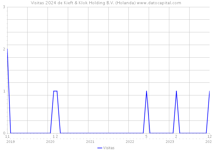 Visitas 2024 de Kieft & Klok Holding B.V. (Holanda) 