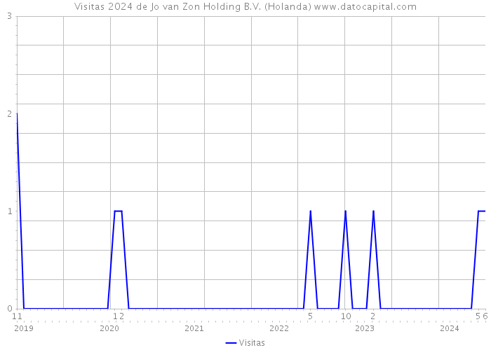 Visitas 2024 de Jo van Zon Holding B.V. (Holanda) 