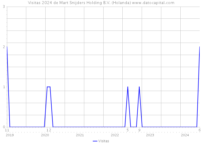 Visitas 2024 de Mart Snijders Holding B.V. (Holanda) 