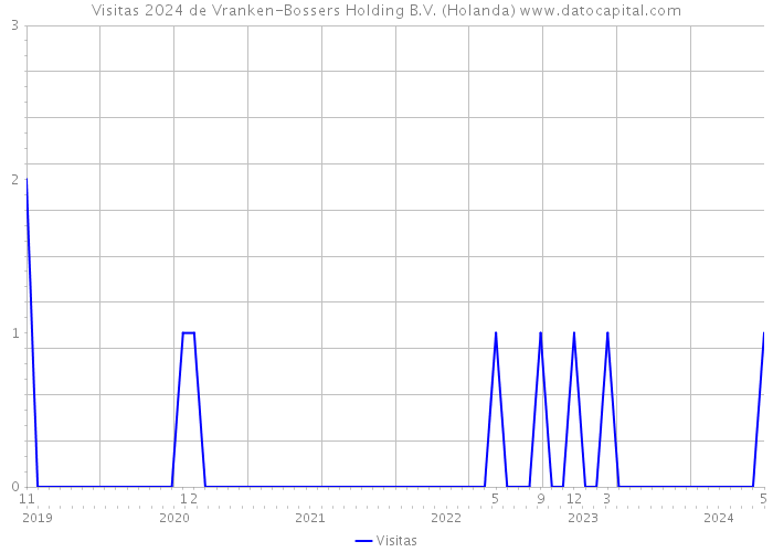 Visitas 2024 de Vranken-Bossers Holding B.V. (Holanda) 