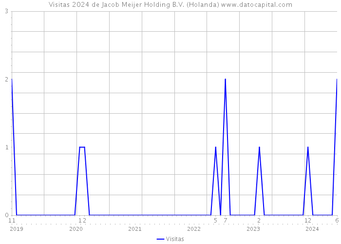 Visitas 2024 de Jacob Meijer Holding B.V. (Holanda) 