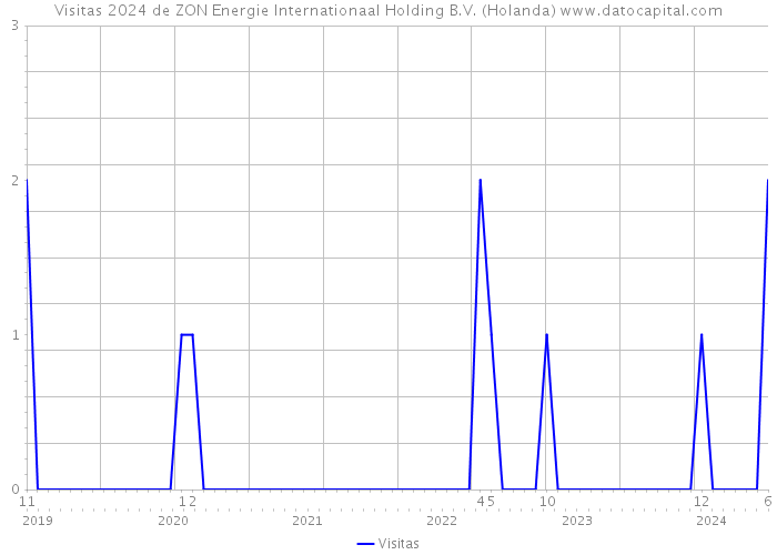 Visitas 2024 de ZON Energie Internationaal Holding B.V. (Holanda) 