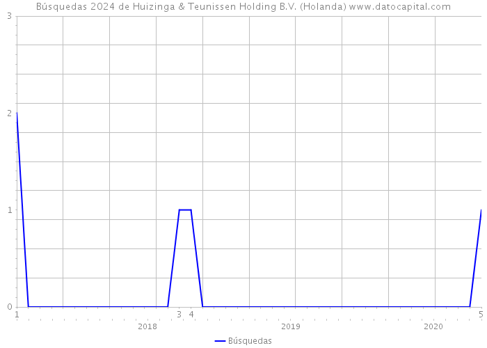 Búsquedas 2024 de Huizinga & Teunissen Holding B.V. (Holanda) 