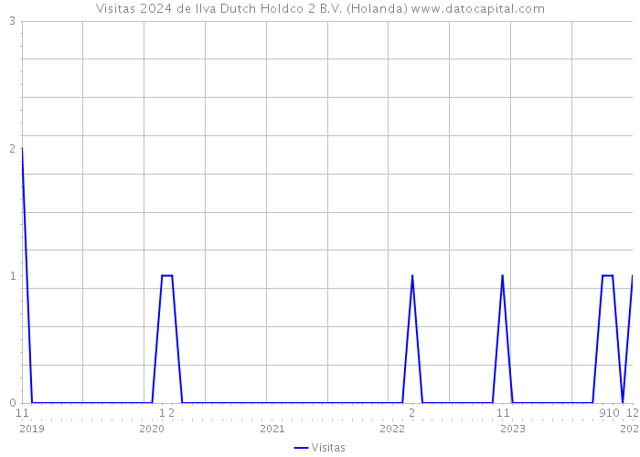 Visitas 2024 de Ilva Dutch Holdco 2 B.V. (Holanda) 