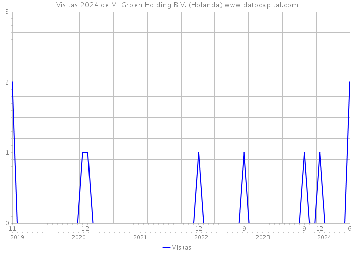 Visitas 2024 de M. Groen Holding B.V. (Holanda) 