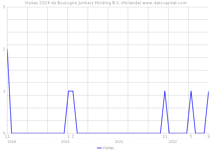 Visitas 2024 de Boulogne Jonkers Holding B.V. (Holanda) 