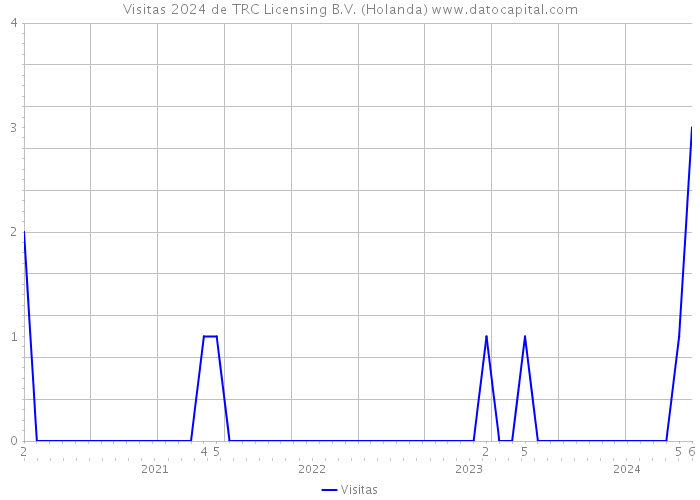 Visitas 2024 de TRC Licensing B.V. (Holanda) 