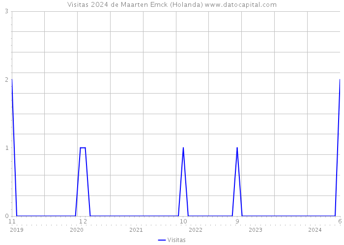 Visitas 2024 de Maarten Emck (Holanda) 