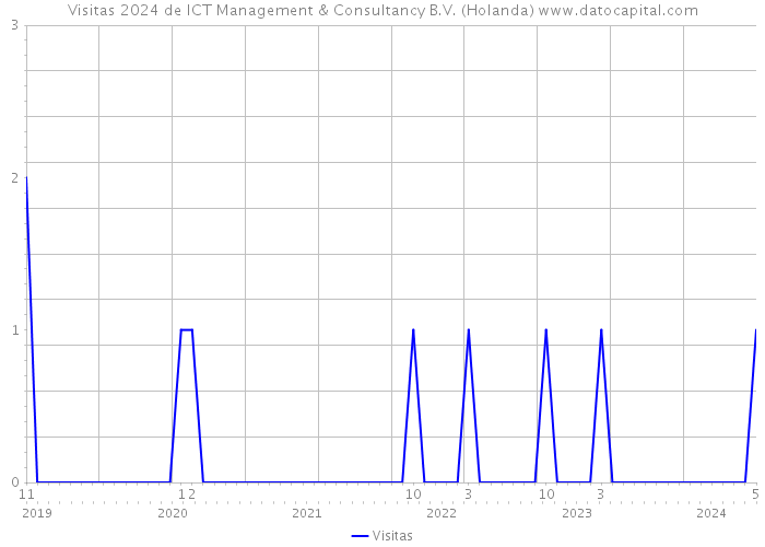 Visitas 2024 de ICT Management & Consultancy B.V. (Holanda) 